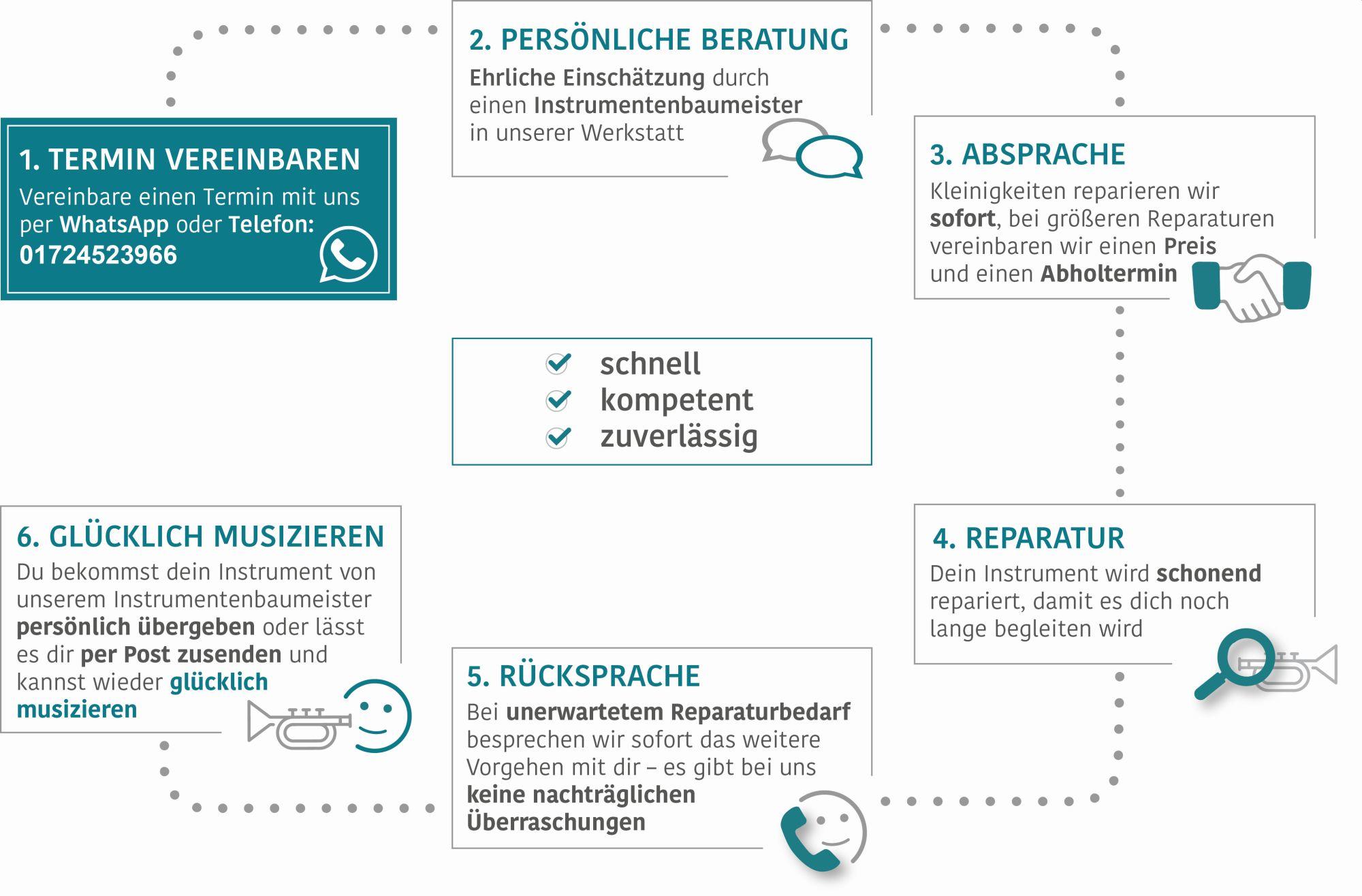 Lecheler Ablauf Instrumente